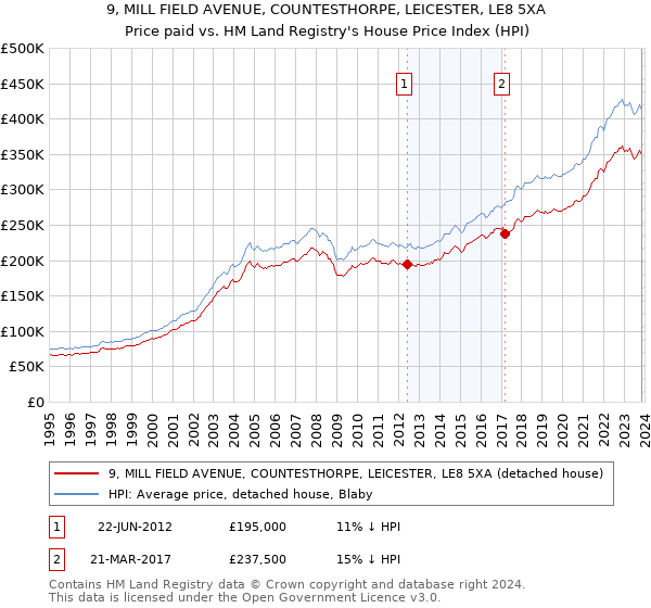 9, MILL FIELD AVENUE, COUNTESTHORPE, LEICESTER, LE8 5XA: Price paid vs HM Land Registry's House Price Index