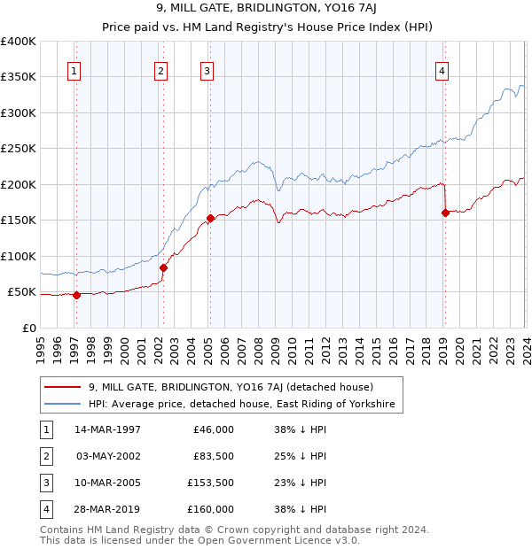 9, MILL GATE, BRIDLINGTON, YO16 7AJ: Price paid vs HM Land Registry's House Price Index