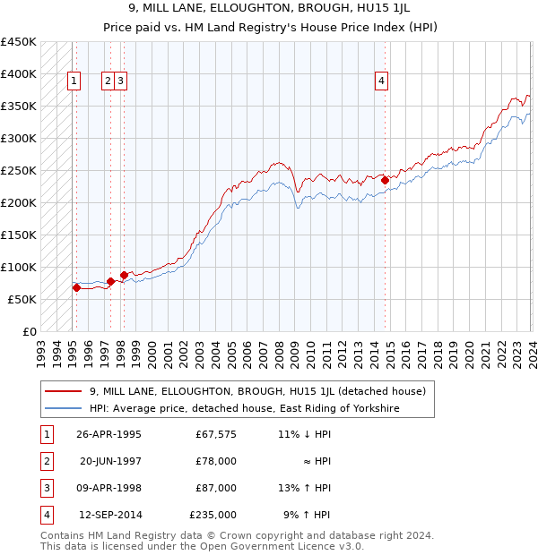 9, MILL LANE, ELLOUGHTON, BROUGH, HU15 1JL: Price paid vs HM Land Registry's House Price Index
