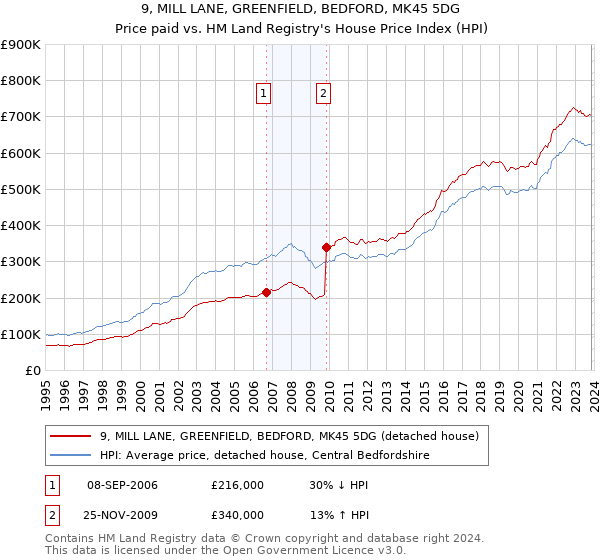 9, MILL LANE, GREENFIELD, BEDFORD, MK45 5DG: Price paid vs HM Land Registry's House Price Index