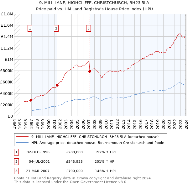 9, MILL LANE, HIGHCLIFFE, CHRISTCHURCH, BH23 5LA: Price paid vs HM Land Registry's House Price Index