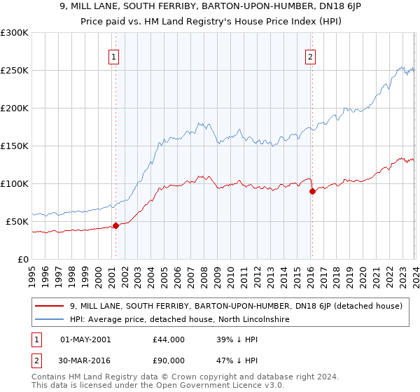 9, MILL LANE, SOUTH FERRIBY, BARTON-UPON-HUMBER, DN18 6JP: Price paid vs HM Land Registry's House Price Index