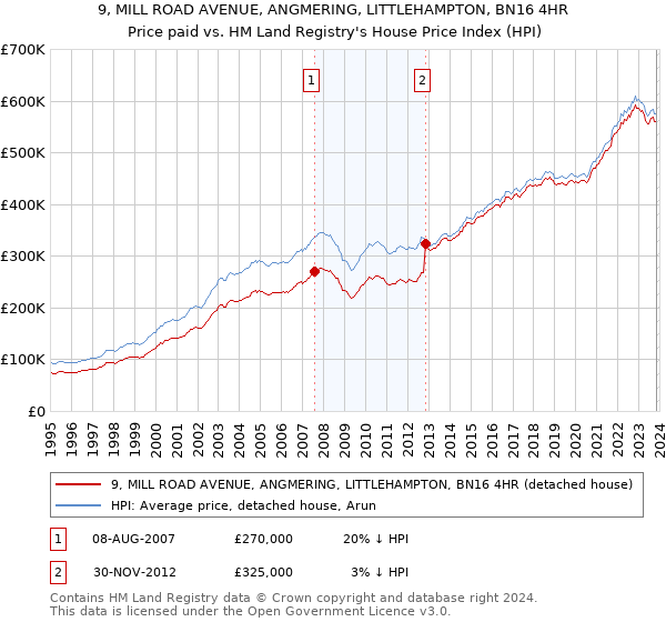 9, MILL ROAD AVENUE, ANGMERING, LITTLEHAMPTON, BN16 4HR: Price paid vs HM Land Registry's House Price Index