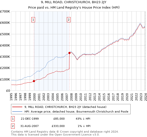 9, MILL ROAD, CHRISTCHURCH, BH23 2JY: Price paid vs HM Land Registry's House Price Index