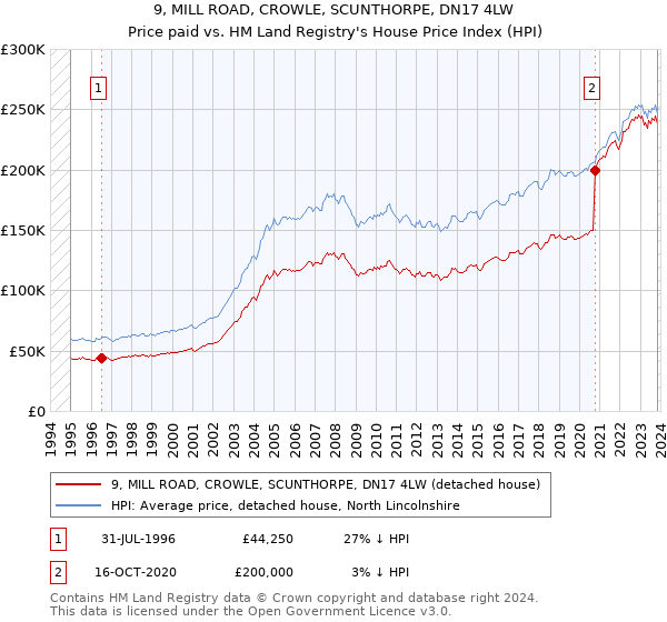 9, MILL ROAD, CROWLE, SCUNTHORPE, DN17 4LW: Price paid vs HM Land Registry's House Price Index