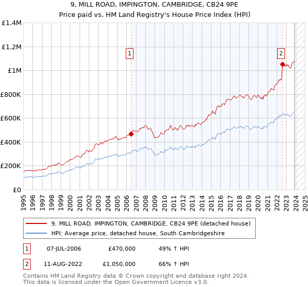 9, MILL ROAD, IMPINGTON, CAMBRIDGE, CB24 9PE: Price paid vs HM Land Registry's House Price Index