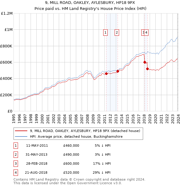 9, MILL ROAD, OAKLEY, AYLESBURY, HP18 9PX: Price paid vs HM Land Registry's House Price Index