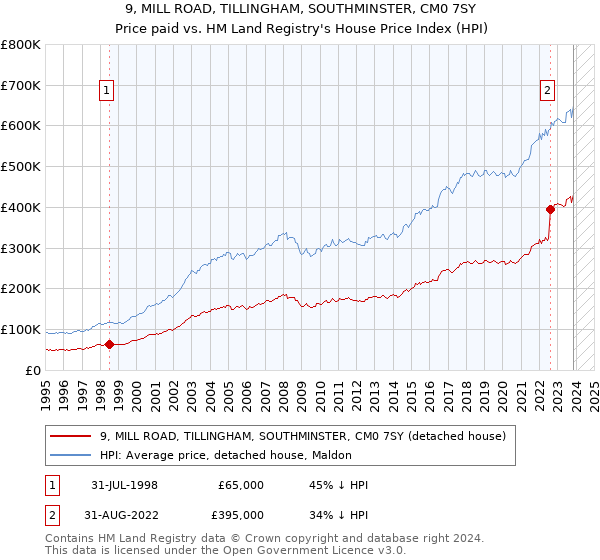 9, MILL ROAD, TILLINGHAM, SOUTHMINSTER, CM0 7SY: Price paid vs HM Land Registry's House Price Index