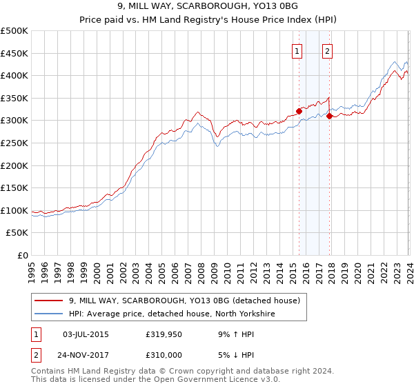 9, MILL WAY, SCARBOROUGH, YO13 0BG: Price paid vs HM Land Registry's House Price Index