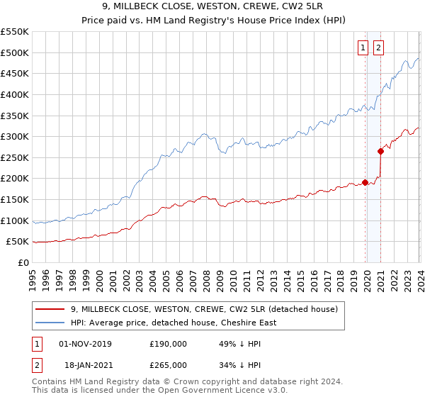 9, MILLBECK CLOSE, WESTON, CREWE, CW2 5LR: Price paid vs HM Land Registry's House Price Index