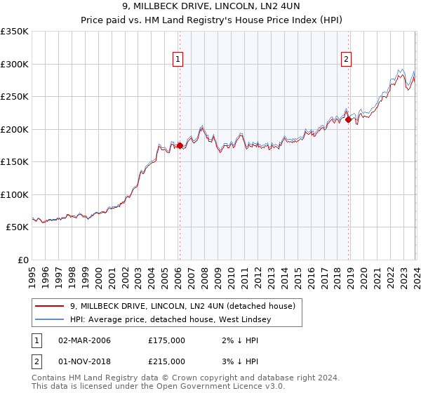 9, MILLBECK DRIVE, LINCOLN, LN2 4UN: Price paid vs HM Land Registry's House Price Index