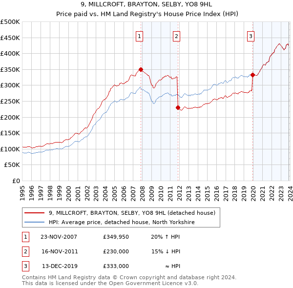 9, MILLCROFT, BRAYTON, SELBY, YO8 9HL: Price paid vs HM Land Registry's House Price Index