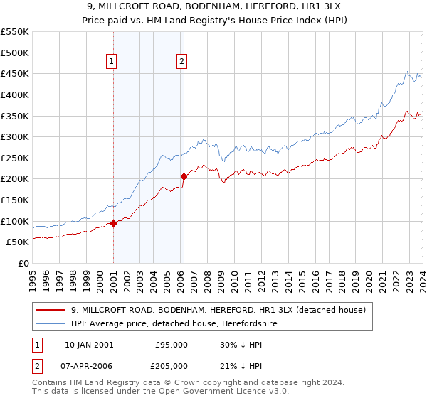 9, MILLCROFT ROAD, BODENHAM, HEREFORD, HR1 3LX: Price paid vs HM Land Registry's House Price Index