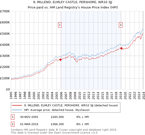 9, MILLEND, ELMLEY CASTLE, PERSHORE, WR10 3JJ: Price paid vs HM Land Registry's House Price Index