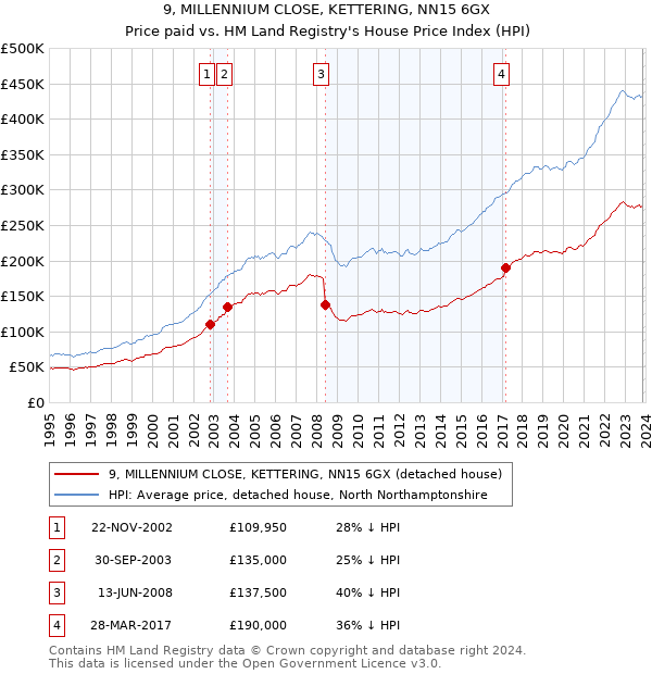 9, MILLENNIUM CLOSE, KETTERING, NN15 6GX: Price paid vs HM Land Registry's House Price Index