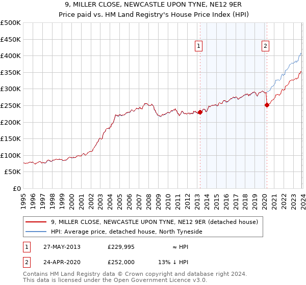 9, MILLER CLOSE, NEWCASTLE UPON TYNE, NE12 9ER: Price paid vs HM Land Registry's House Price Index