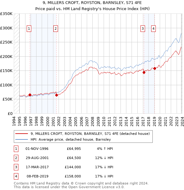 9, MILLERS CROFT, ROYSTON, BARNSLEY, S71 4FE: Price paid vs HM Land Registry's House Price Index