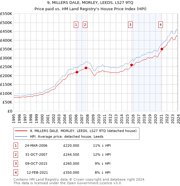 9, MILLERS DALE, MORLEY, LEEDS, LS27 9TQ: Price paid vs HM Land Registry's House Price Index