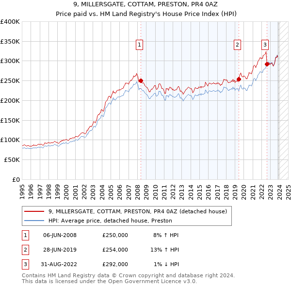 9, MILLERSGATE, COTTAM, PRESTON, PR4 0AZ: Price paid vs HM Land Registry's House Price Index