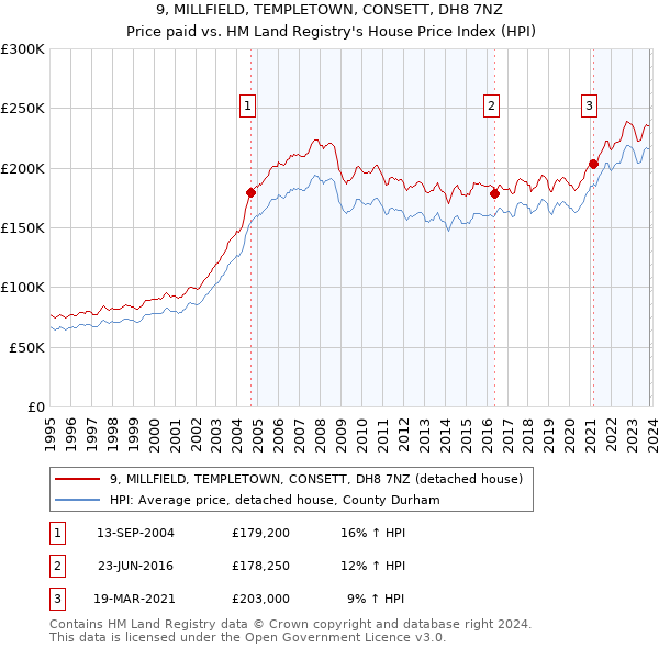9, MILLFIELD, TEMPLETOWN, CONSETT, DH8 7NZ: Price paid vs HM Land Registry's House Price Index