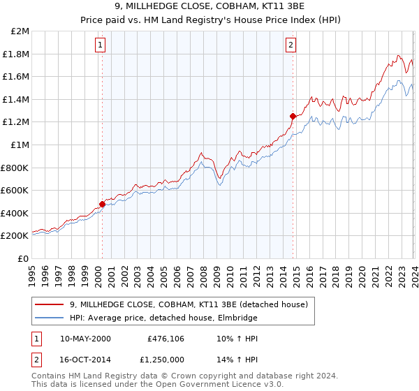 9, MILLHEDGE CLOSE, COBHAM, KT11 3BE: Price paid vs HM Land Registry's House Price Index