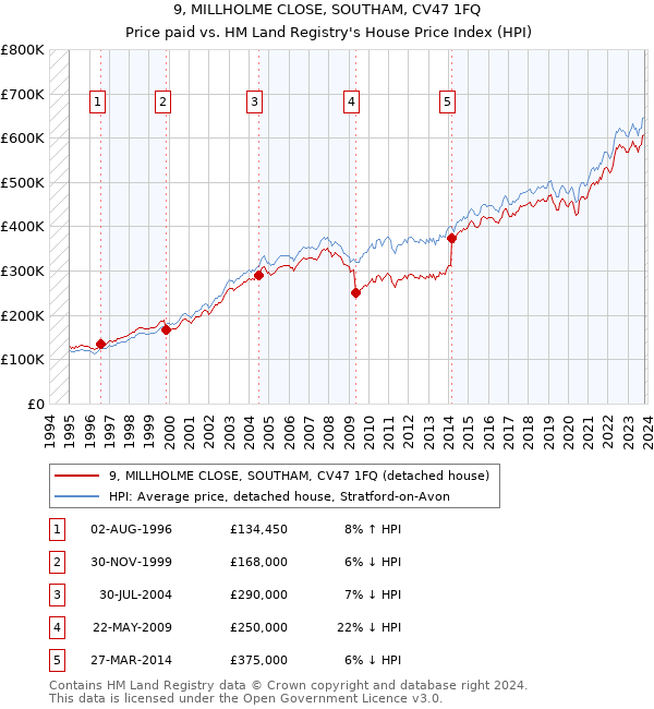 9, MILLHOLME CLOSE, SOUTHAM, CV47 1FQ: Price paid vs HM Land Registry's House Price Index