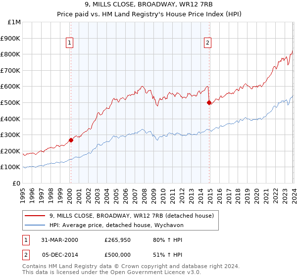 9, MILLS CLOSE, BROADWAY, WR12 7RB: Price paid vs HM Land Registry's House Price Index