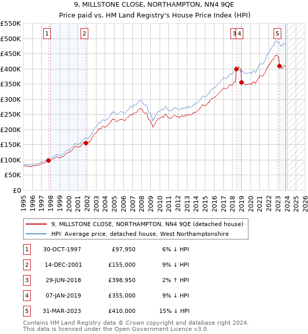 9, MILLSTONE CLOSE, NORTHAMPTON, NN4 9QE: Price paid vs HM Land Registry's House Price Index