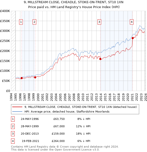 9, MILLSTREAM CLOSE, CHEADLE, STOKE-ON-TRENT, ST10 1XN: Price paid vs HM Land Registry's House Price Index