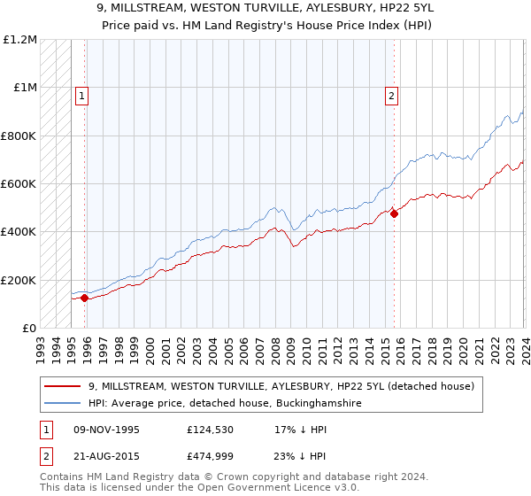 9, MILLSTREAM, WESTON TURVILLE, AYLESBURY, HP22 5YL: Price paid vs HM Land Registry's House Price Index