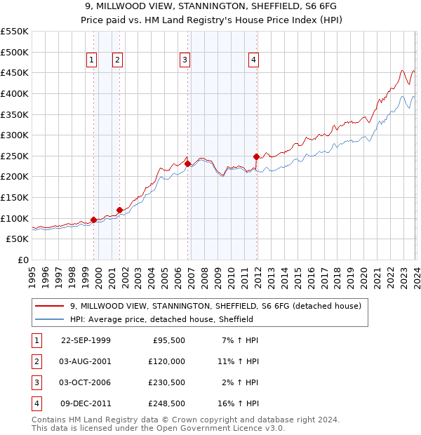 9, MILLWOOD VIEW, STANNINGTON, SHEFFIELD, S6 6FG: Price paid vs HM Land Registry's House Price Index