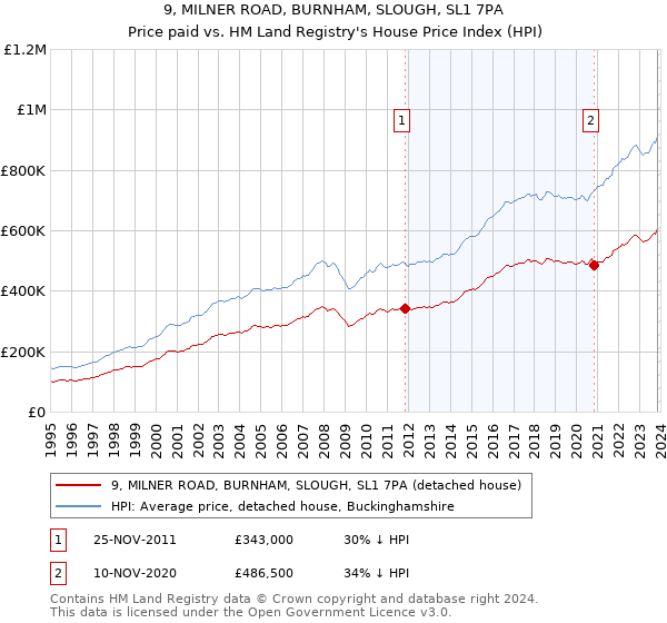 9, MILNER ROAD, BURNHAM, SLOUGH, SL1 7PA: Price paid vs HM Land Registry's House Price Index