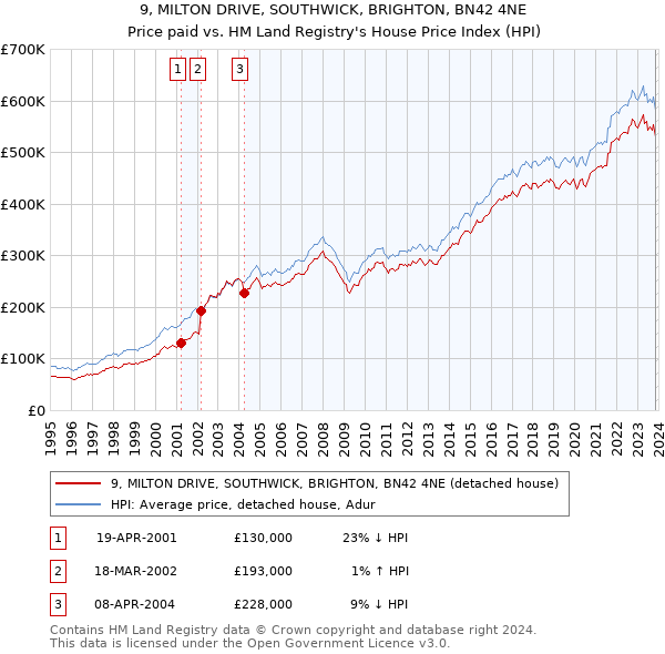 9, MILTON DRIVE, SOUTHWICK, BRIGHTON, BN42 4NE: Price paid vs HM Land Registry's House Price Index