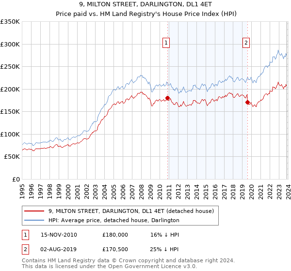 9, MILTON STREET, DARLINGTON, DL1 4ET: Price paid vs HM Land Registry's House Price Index