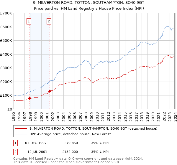 9, MILVERTON ROAD, TOTTON, SOUTHAMPTON, SO40 9GT: Price paid vs HM Land Registry's House Price Index