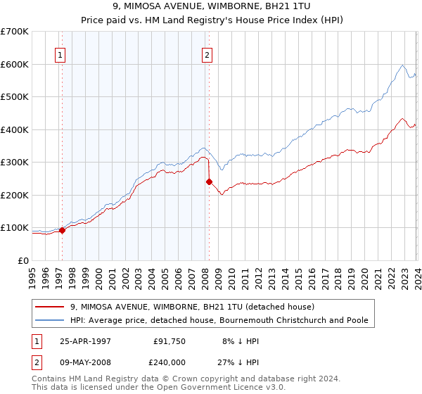 9, MIMOSA AVENUE, WIMBORNE, BH21 1TU: Price paid vs HM Land Registry's House Price Index