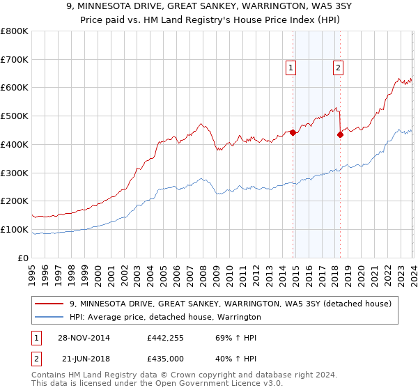 9, MINNESOTA DRIVE, GREAT SANKEY, WARRINGTON, WA5 3SY: Price paid vs HM Land Registry's House Price Index