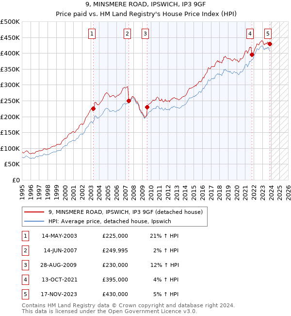9, MINSMERE ROAD, IPSWICH, IP3 9GF: Price paid vs HM Land Registry's House Price Index