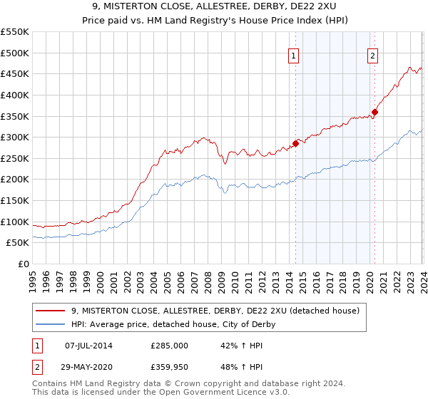 9, MISTERTON CLOSE, ALLESTREE, DERBY, DE22 2XU: Price paid vs HM Land Registry's House Price Index