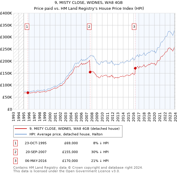 9, MISTY CLOSE, WIDNES, WA8 4GB: Price paid vs HM Land Registry's House Price Index