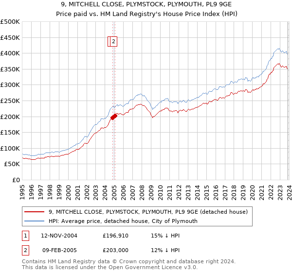 9, MITCHELL CLOSE, PLYMSTOCK, PLYMOUTH, PL9 9GE: Price paid vs HM Land Registry's House Price Index