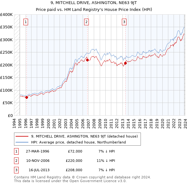 9, MITCHELL DRIVE, ASHINGTON, NE63 9JT: Price paid vs HM Land Registry's House Price Index