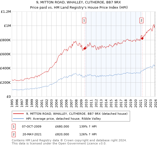 9, MITTON ROAD, WHALLEY, CLITHEROE, BB7 9RX: Price paid vs HM Land Registry's House Price Index