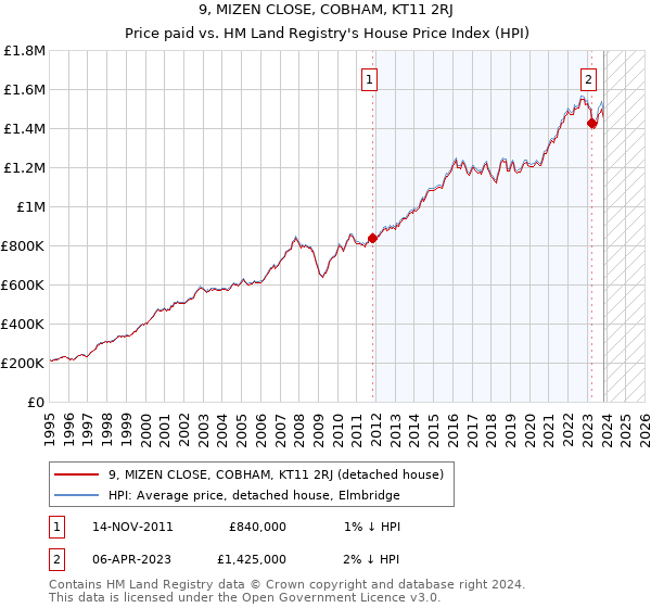 9, MIZEN CLOSE, COBHAM, KT11 2RJ: Price paid vs HM Land Registry's House Price Index