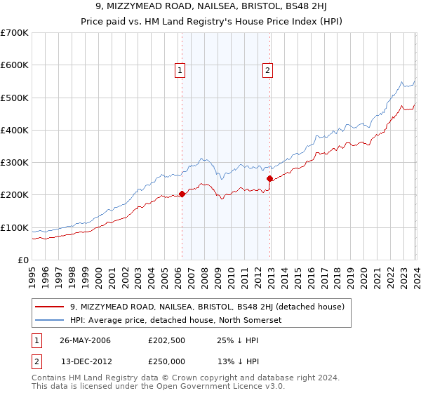 9, MIZZYMEAD ROAD, NAILSEA, BRISTOL, BS48 2HJ: Price paid vs HM Land Registry's House Price Index