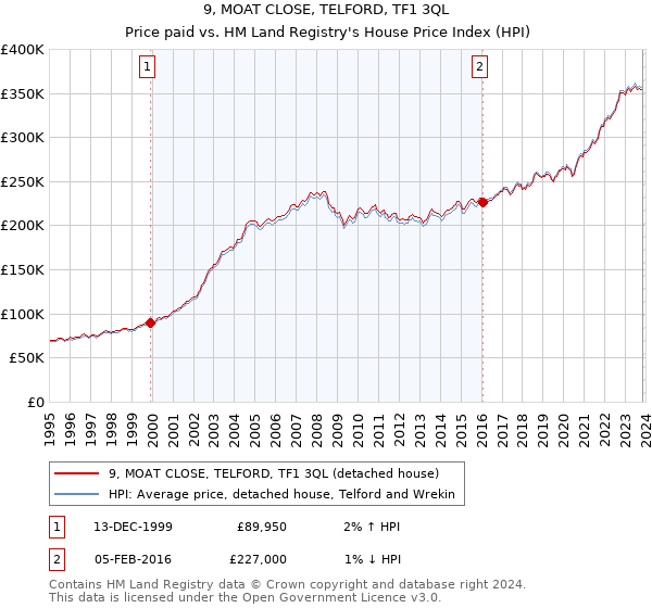 9, MOAT CLOSE, TELFORD, TF1 3QL: Price paid vs HM Land Registry's House Price Index