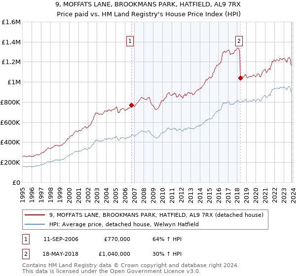 9, MOFFATS LANE, BROOKMANS PARK, HATFIELD, AL9 7RX: Price paid vs HM Land Registry's House Price Index