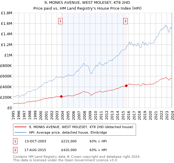 9, MONKS AVENUE, WEST MOLESEY, KT8 2HD: Price paid vs HM Land Registry's House Price Index