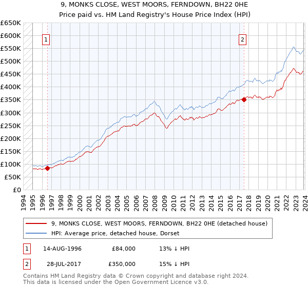 9, MONKS CLOSE, WEST MOORS, FERNDOWN, BH22 0HE: Price paid vs HM Land Registry's House Price Index
