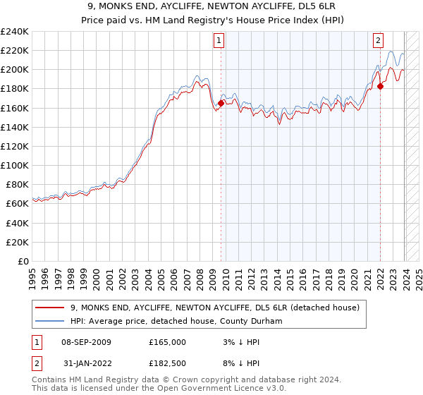 9, MONKS END, AYCLIFFE, NEWTON AYCLIFFE, DL5 6LR: Price paid vs HM Land Registry's House Price Index